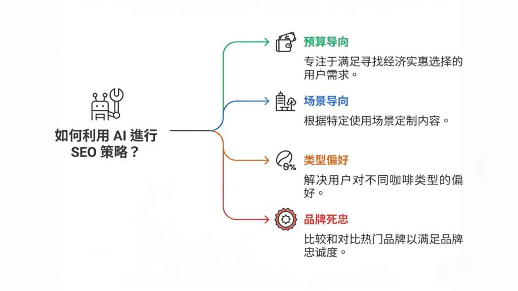 2026 AI + 谷歌 seo 提效全流程
