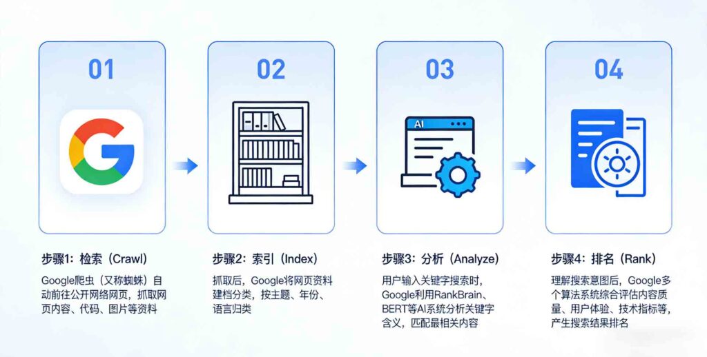 Google搜尋引擎的运作方式