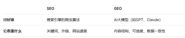 优化的对象不同