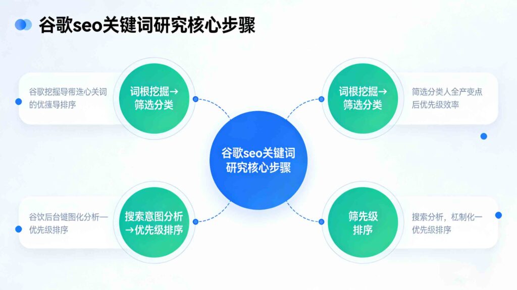 谷歌 seo 关键词研究核心步骤