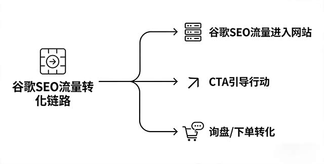cta是什么 call to action是什么 独立站转化核心