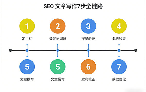 seo文章怎么写 谷歌独立站seo文章7步写作流程