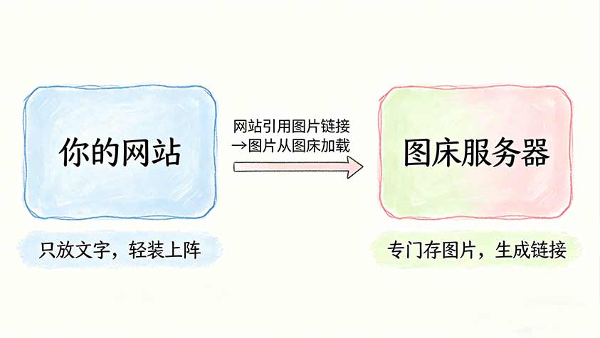 图片外链怎么生成