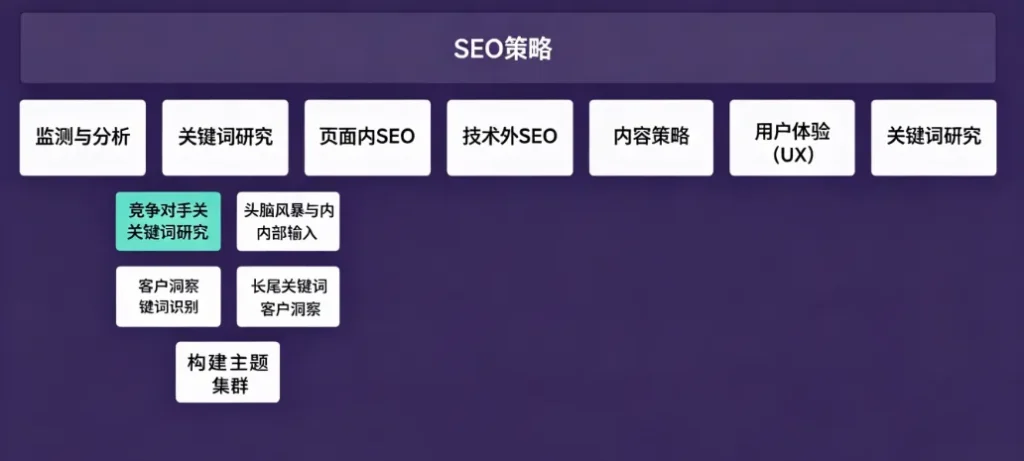 SEO策略