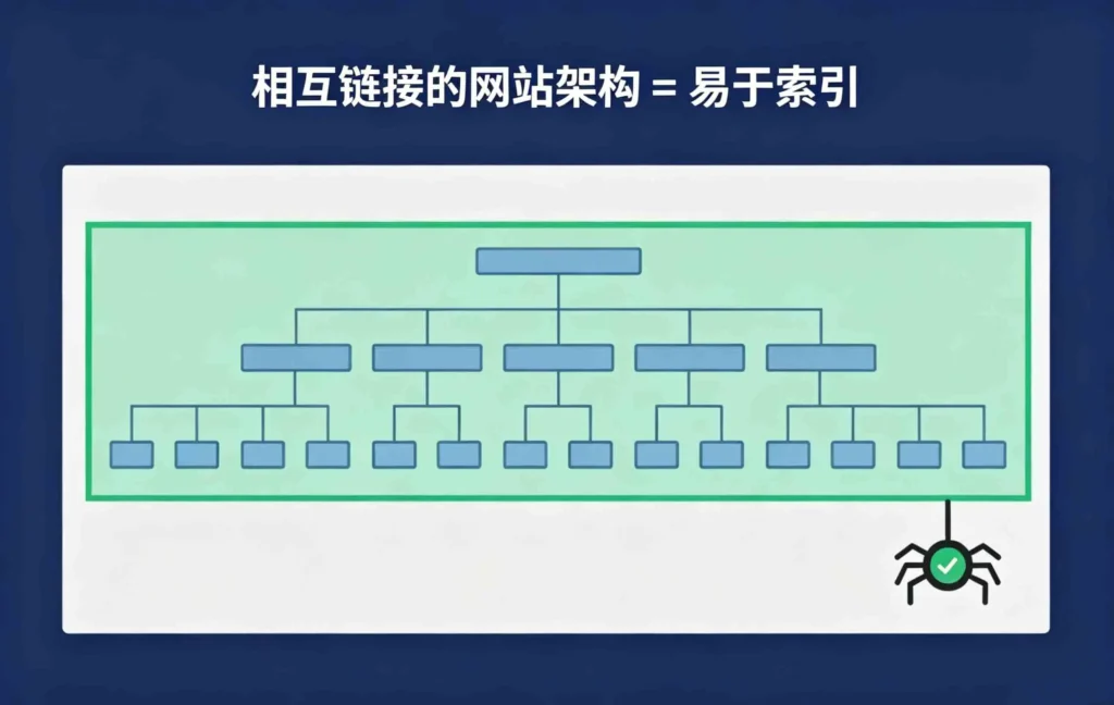 内部链接架构有助于简化索引