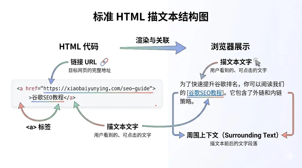 标准锚文本 HTML 结构与上下文语义优化示意图