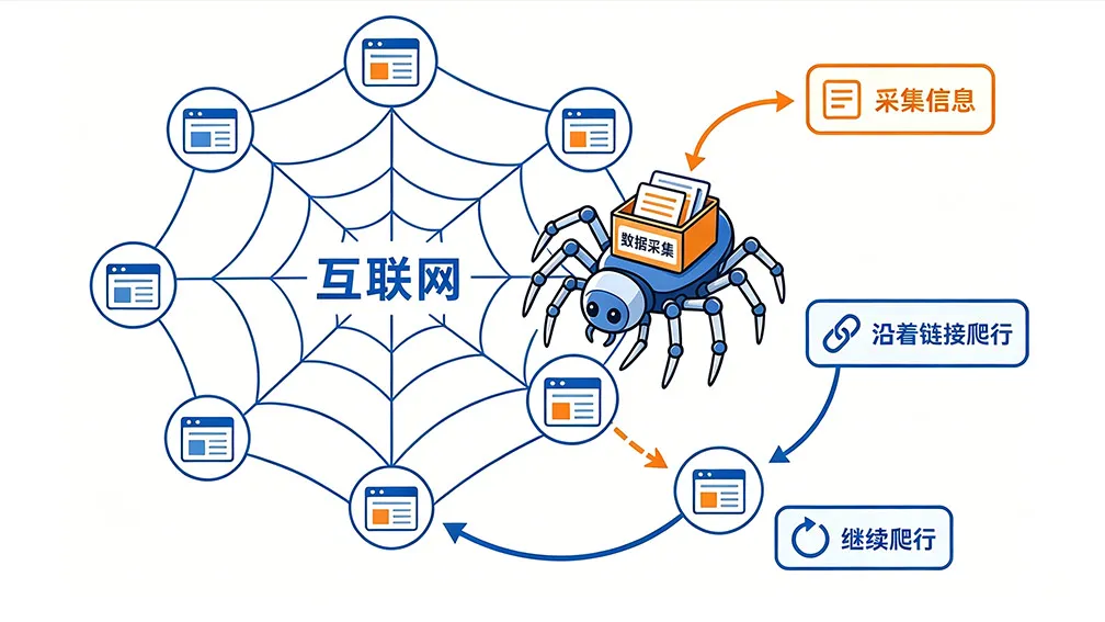 抓取优化：确保爬虫能高效访问你的页面