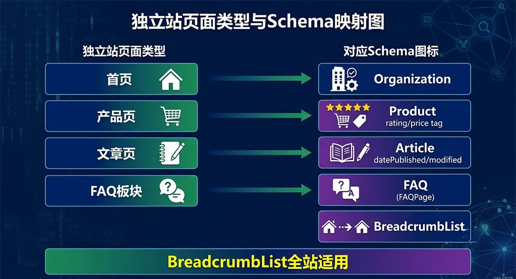 独立站不同页面类型对应的Schema标记映射关系图