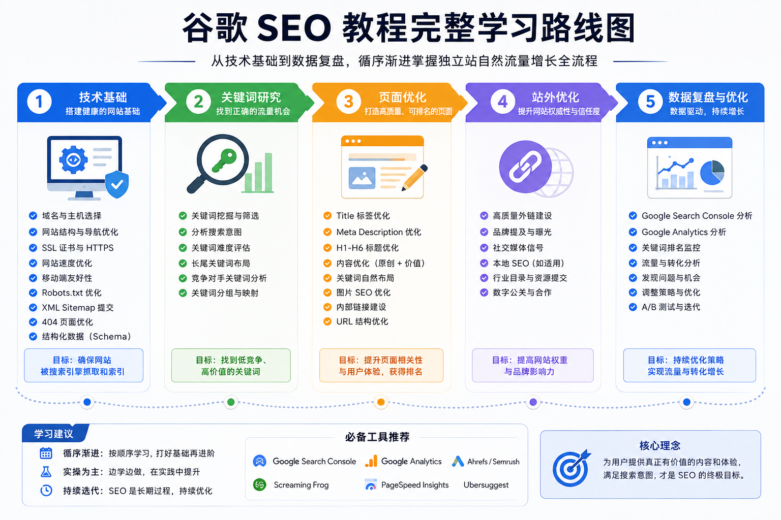 谷歌SEO教程完整学习路线示意图：从技术基础、关键词研究、页面优化到数据复盘