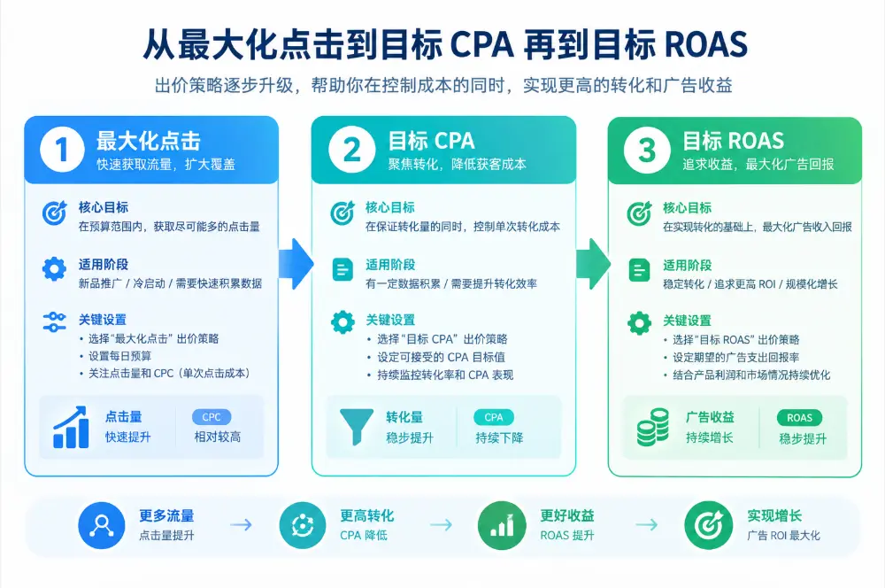 谷歌广告出价策略进阶路径示意图