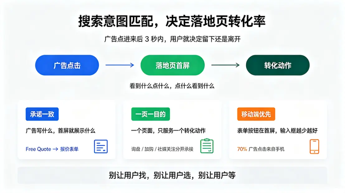 谷歌广告落地页与搜索意图匹配三原则示意图