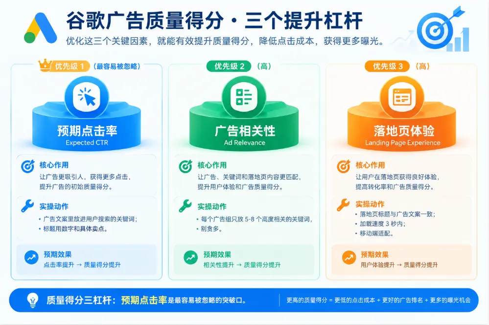 谷歌广告质量得分三个提升杠杆示意图
